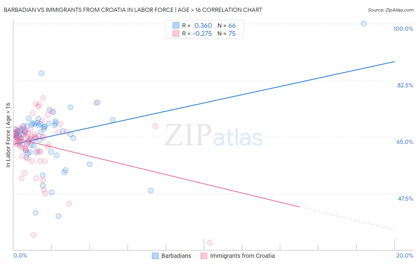 Barbadian vs Immigrants from Croatia In Labor Force | Age > 16