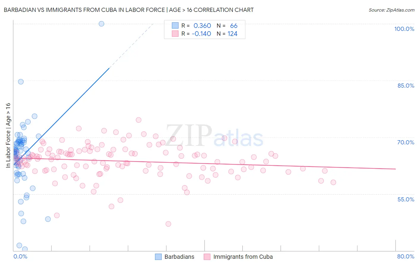 Barbadian vs Immigrants from Cuba In Labor Force | Age > 16