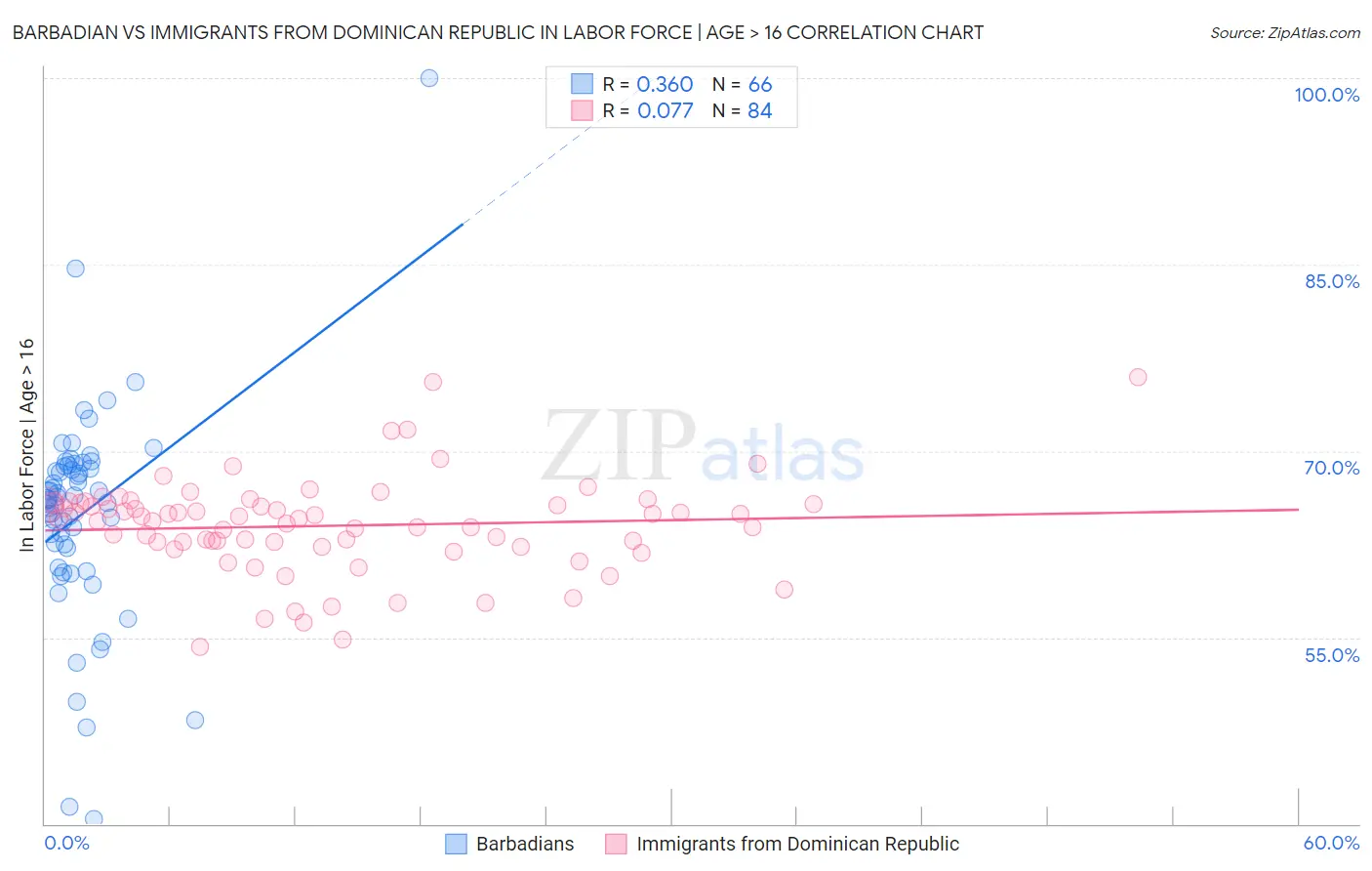 Barbadian vs Immigrants from Dominican Republic In Labor Force | Age > 16