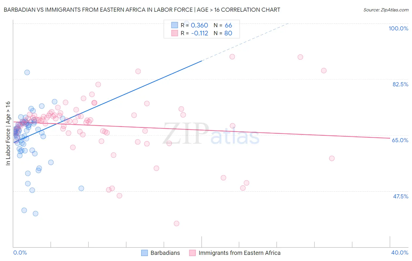 Barbadian vs Immigrants from Eastern Africa In Labor Force | Age > 16