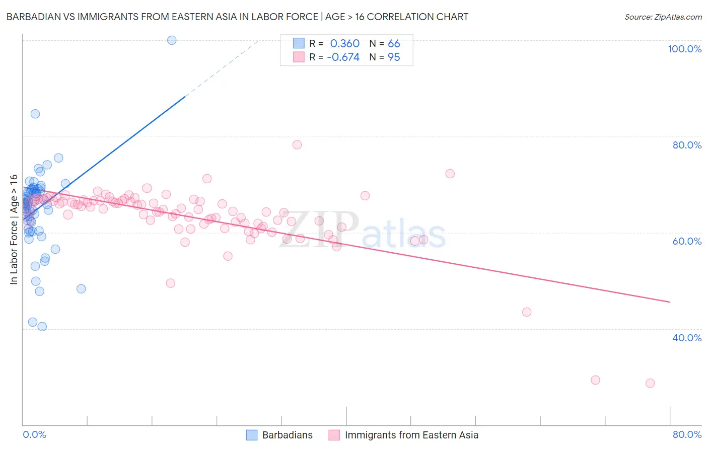 Barbadian vs Immigrants from Eastern Asia In Labor Force | Age > 16