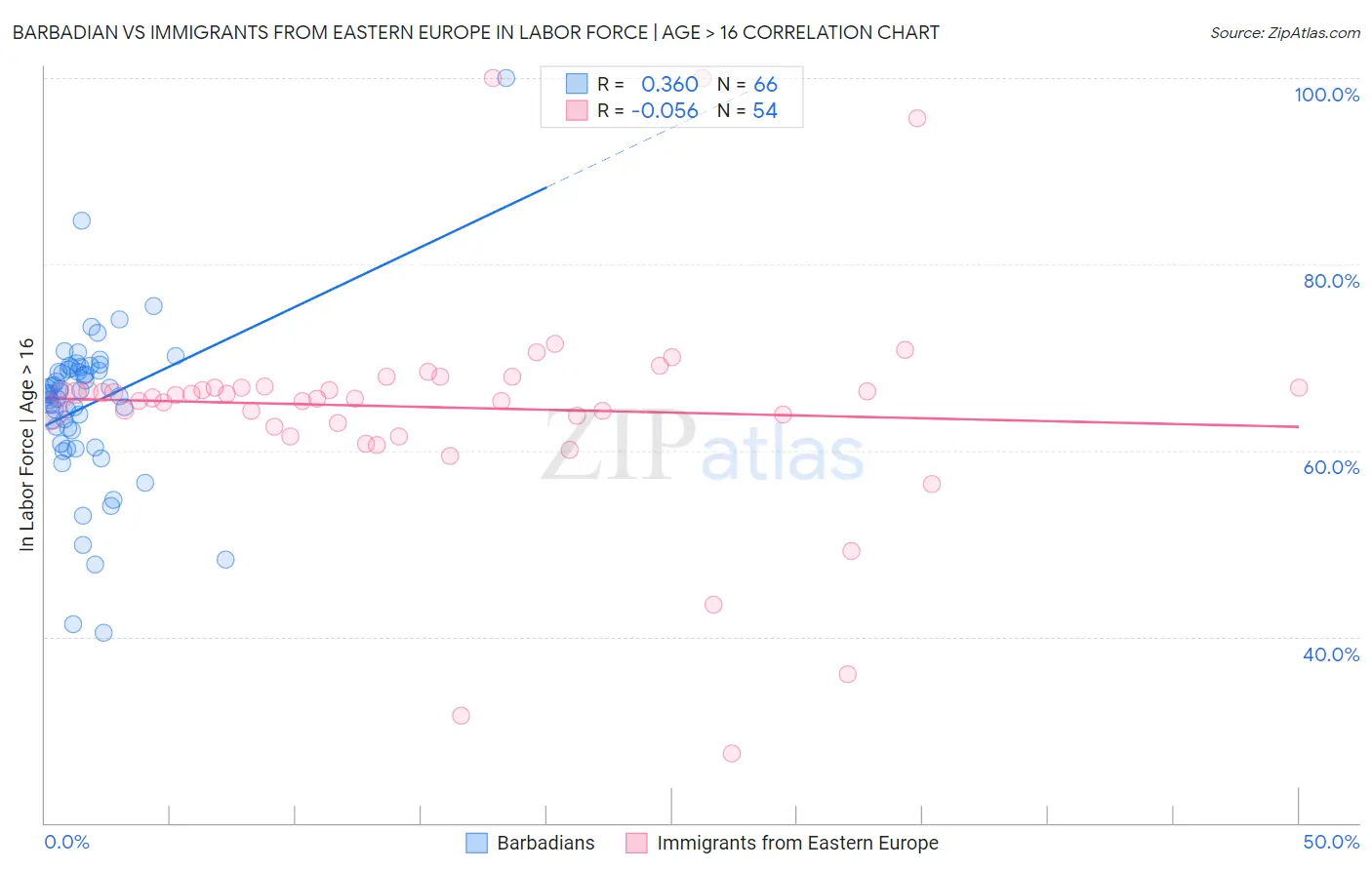 Barbadian vs Immigrants from Eastern Europe In Labor Force | Age > 16