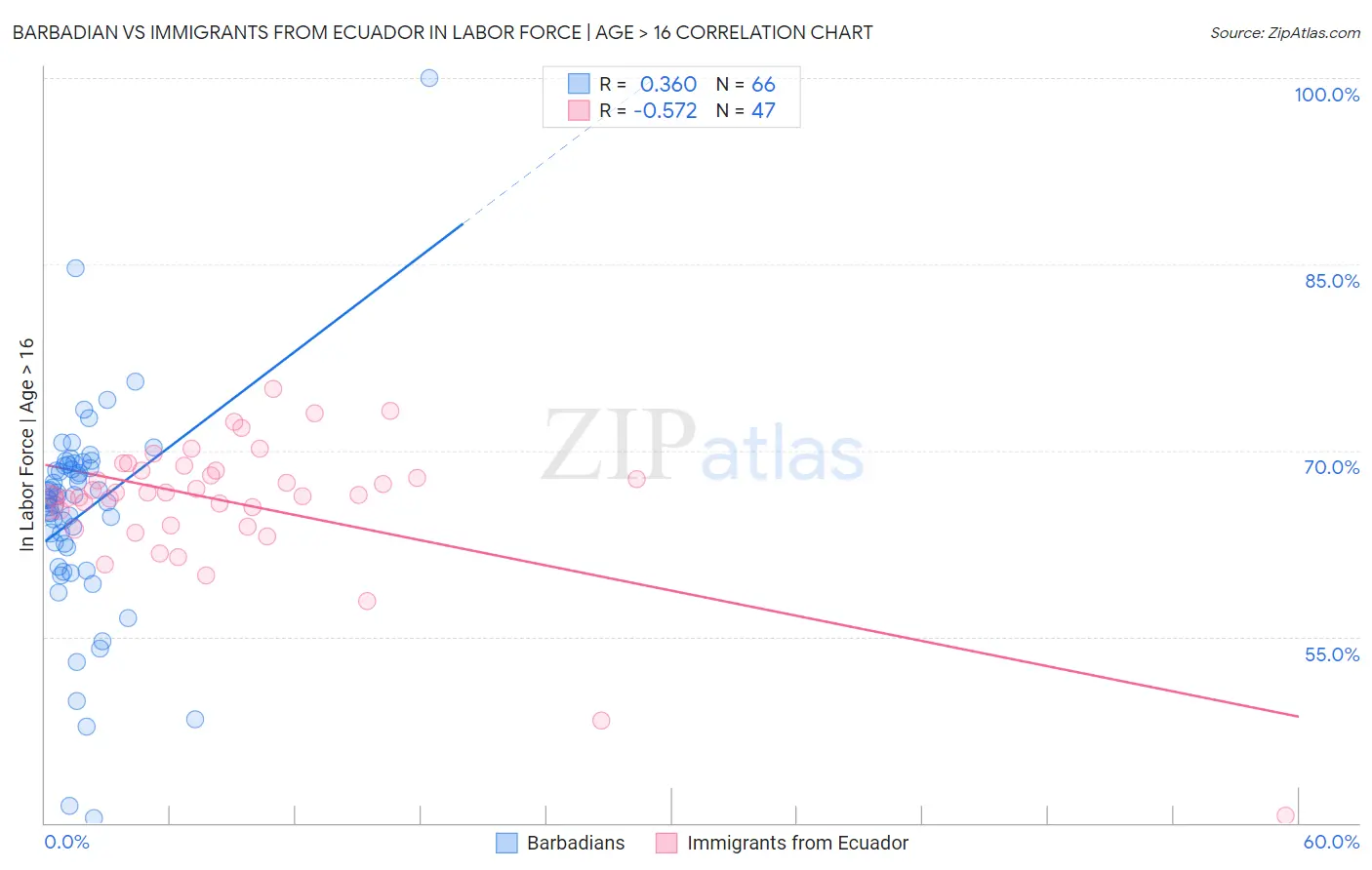 Barbadian vs Immigrants from Ecuador In Labor Force | Age > 16