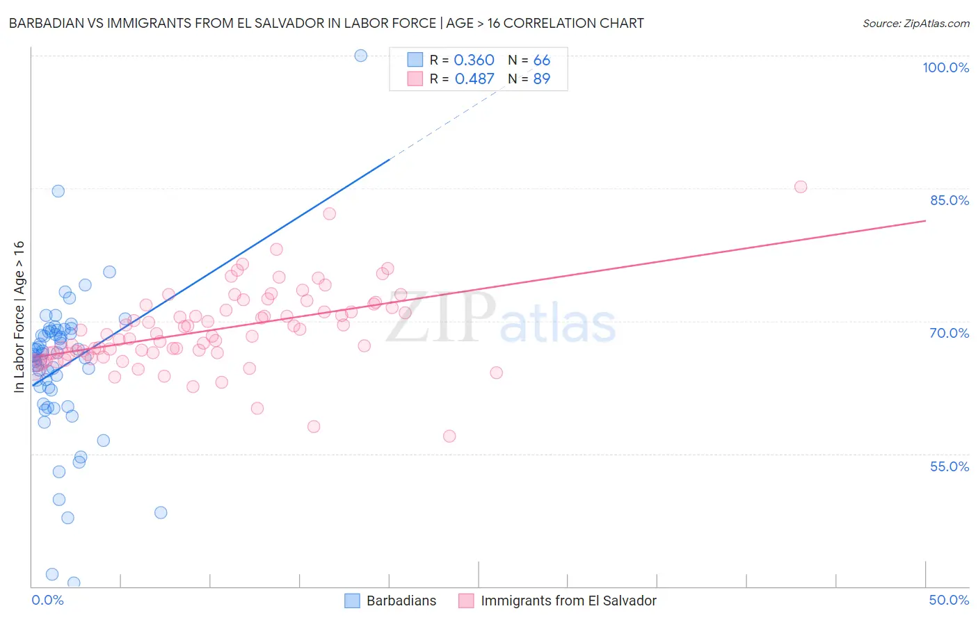 Barbadian vs Immigrants from El Salvador In Labor Force | Age > 16