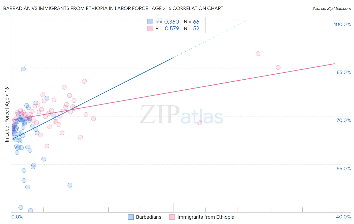 Barbadian vs Immigrants from Ethiopia In Labor Force | Age > 16