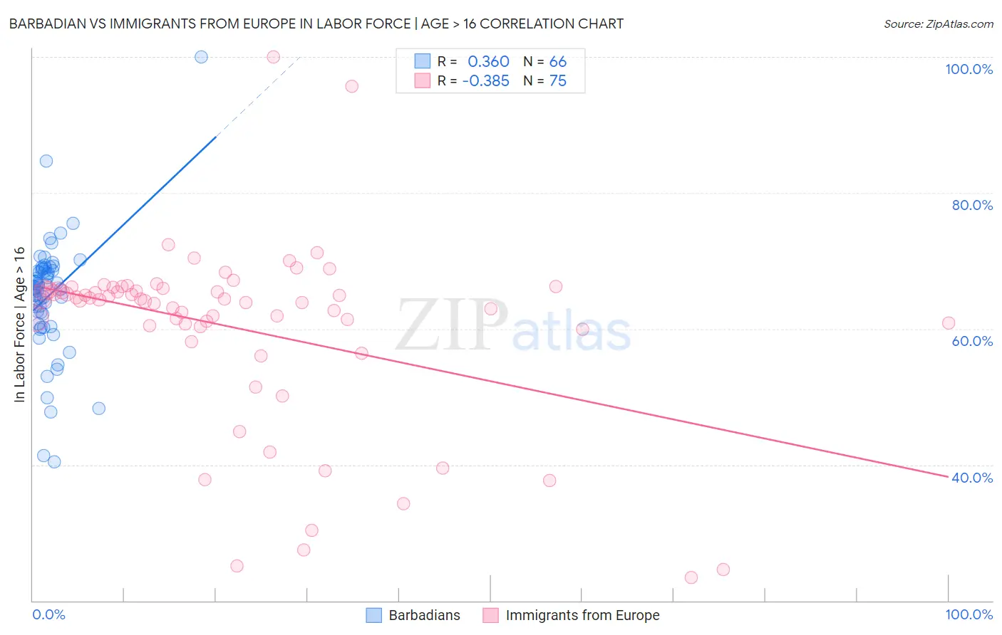 Barbadian vs Immigrants from Europe In Labor Force | Age > 16