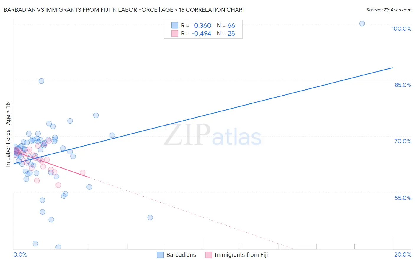 Barbadian vs Immigrants from Fiji In Labor Force | Age > 16