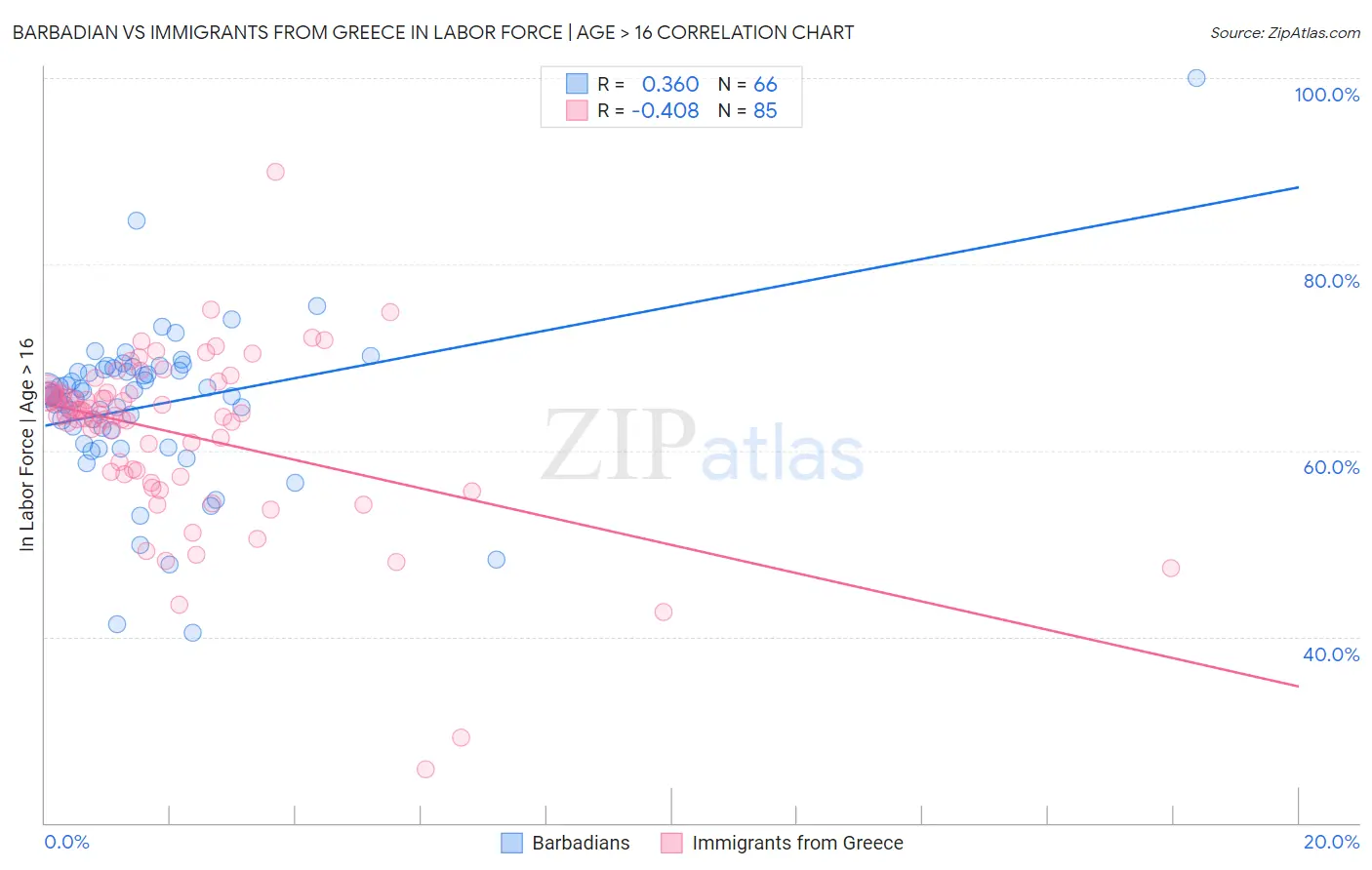 Barbadian vs Immigrants from Greece In Labor Force | Age > 16