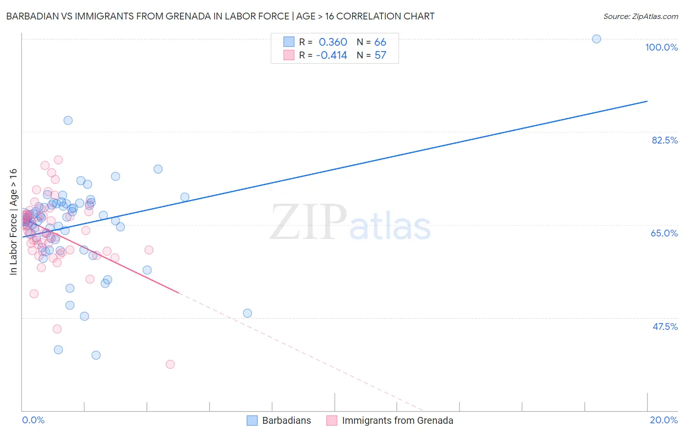 Barbadian vs Immigrants from Grenada In Labor Force | Age > 16