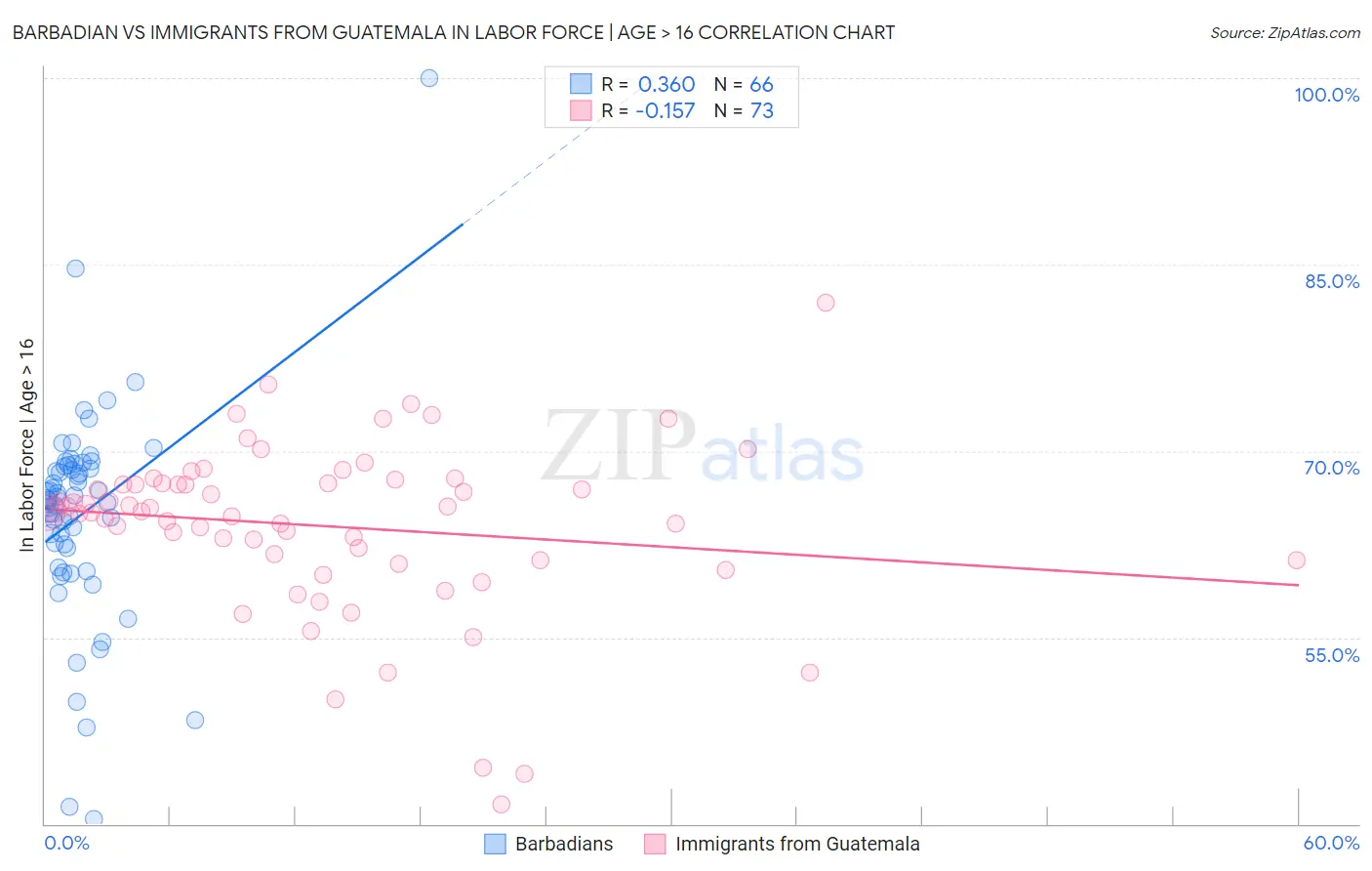 Barbadian vs Immigrants from Guatemala In Labor Force | Age > 16