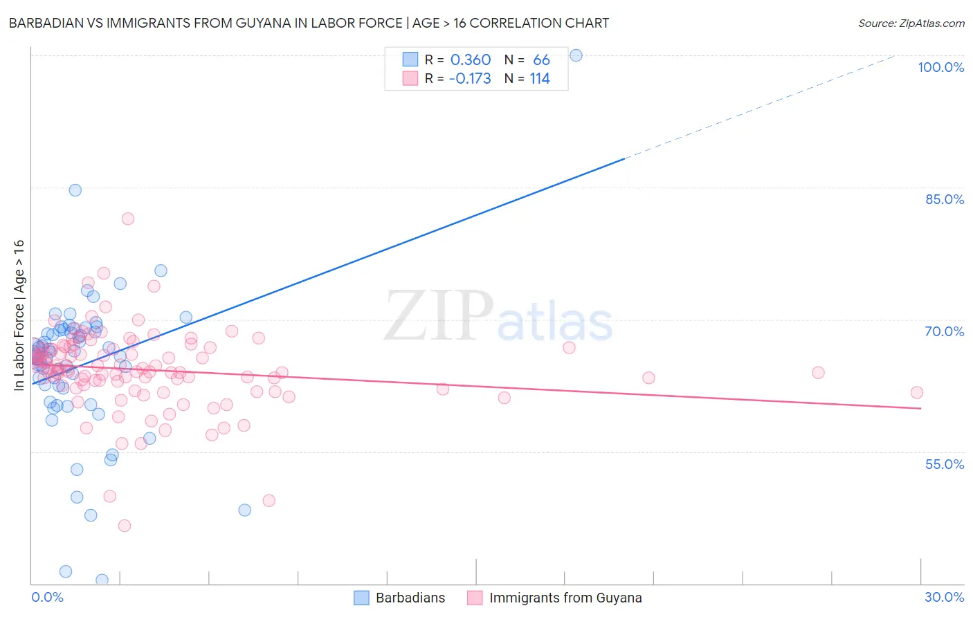 Barbadian vs Immigrants from Guyana In Labor Force | Age > 16