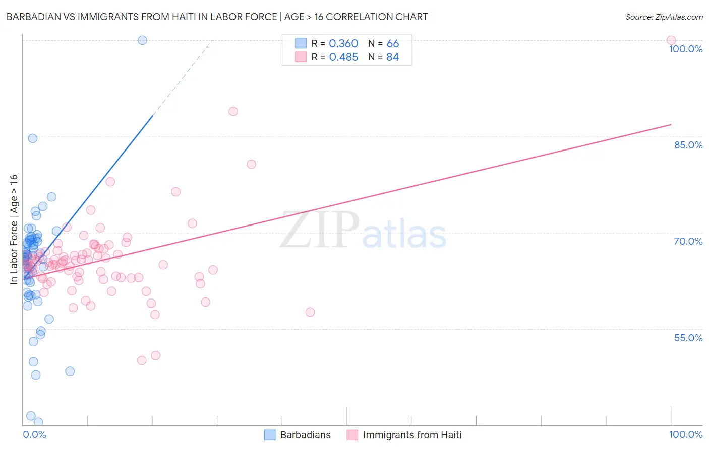 Barbadian vs Immigrants from Haiti In Labor Force | Age > 16