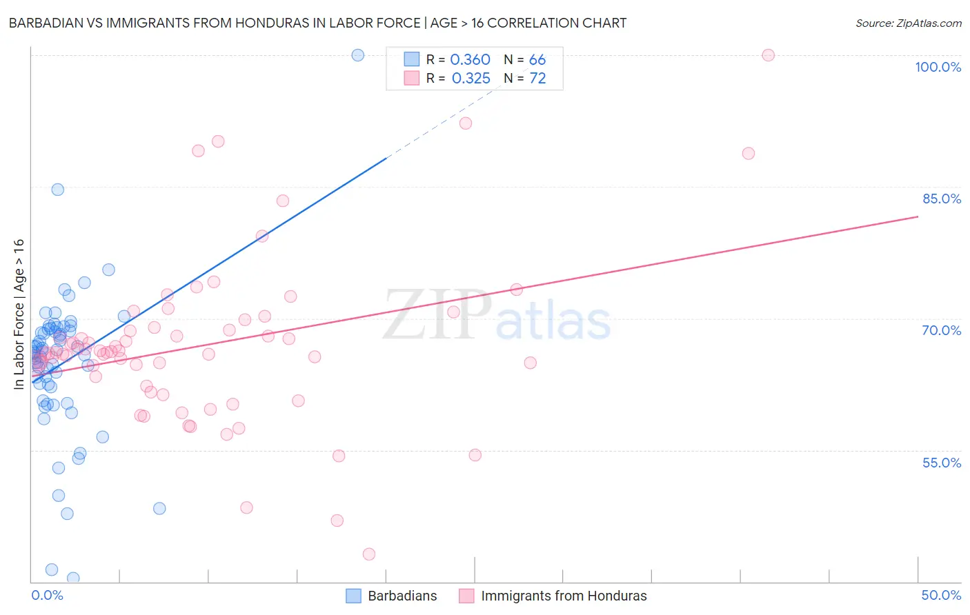 Barbadian vs Immigrants from Honduras In Labor Force | Age > 16