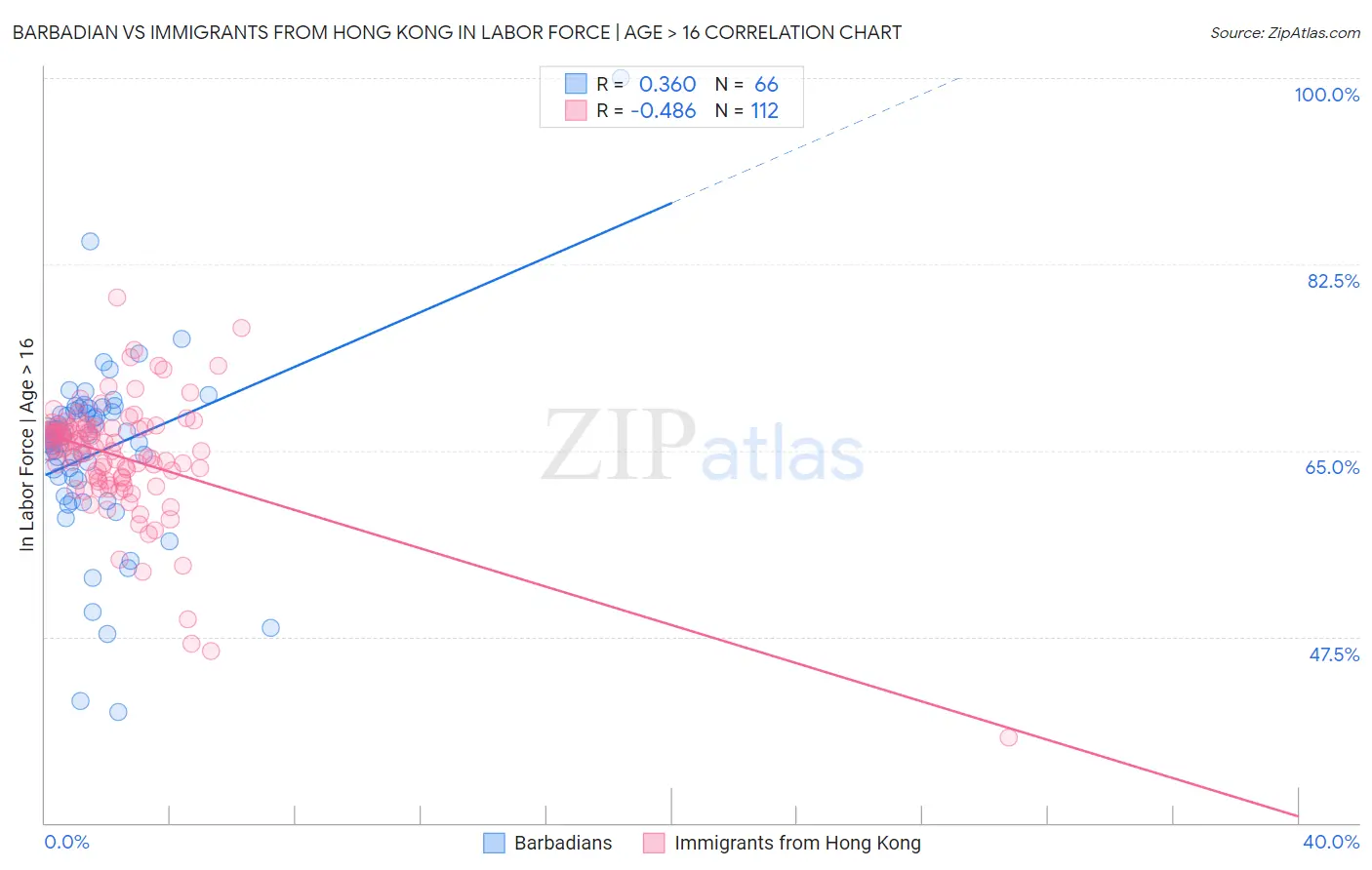 Barbadian vs Immigrants from Hong Kong In Labor Force | Age > 16