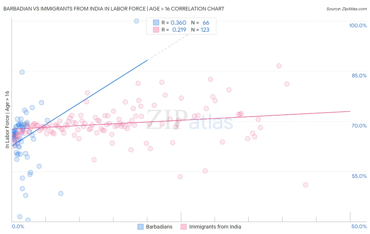 Barbadian vs Immigrants from India In Labor Force | Age > 16