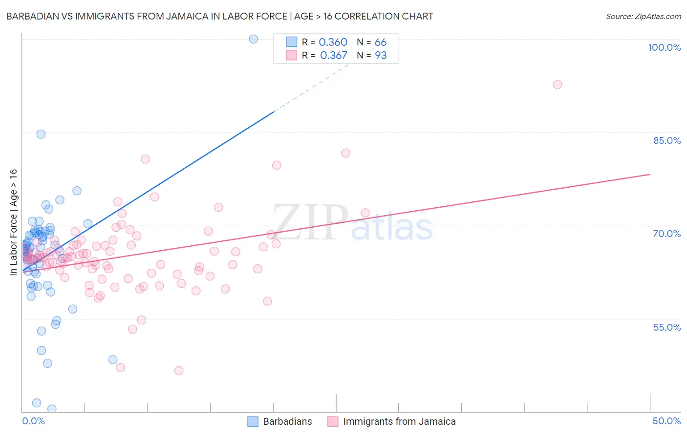 Barbadian vs Immigrants from Jamaica In Labor Force | Age > 16