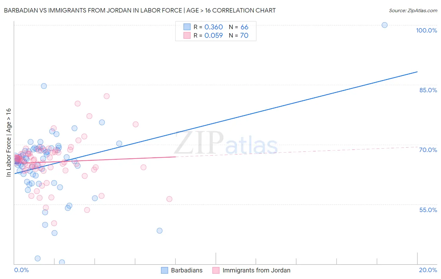 Barbadian vs Immigrants from Jordan In Labor Force | Age > 16