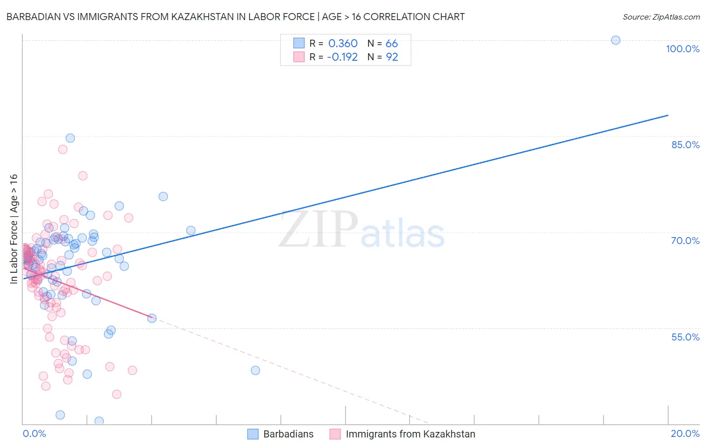 Barbadian vs Immigrants from Kazakhstan In Labor Force | Age > 16