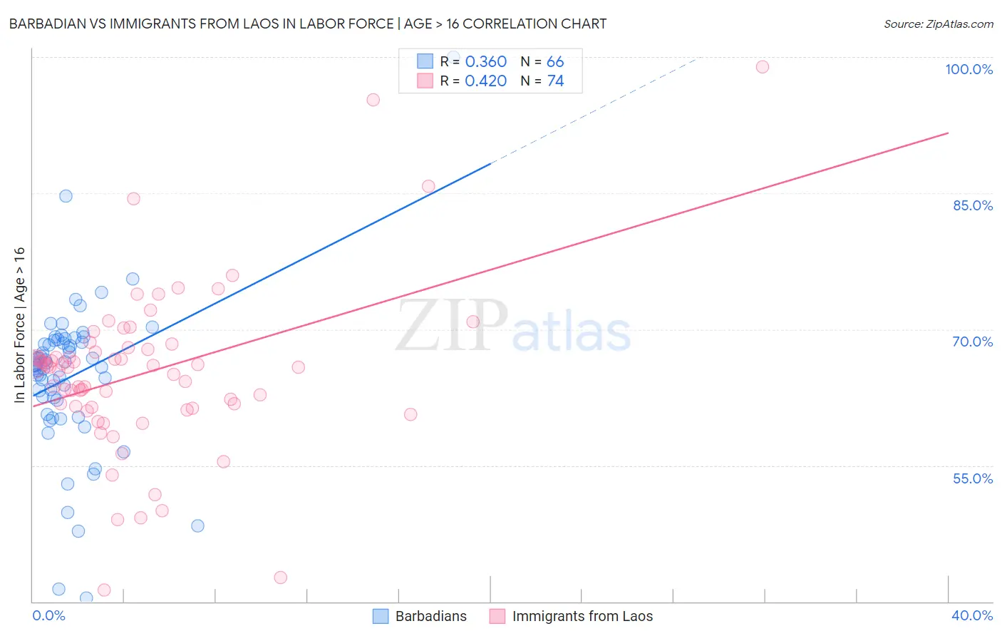 Barbadian vs Immigrants from Laos In Labor Force | Age > 16