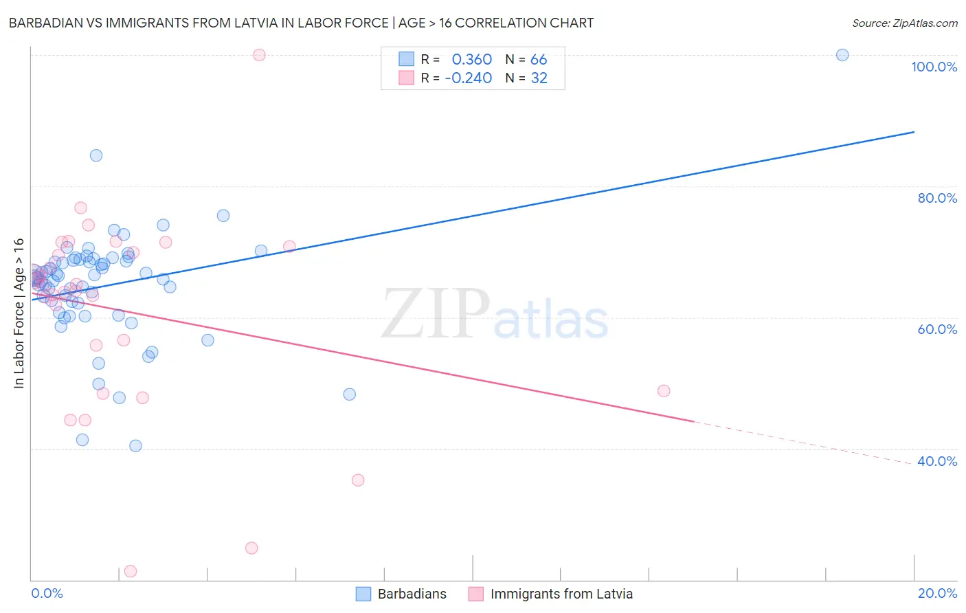 Barbadian vs Immigrants from Latvia In Labor Force | Age > 16