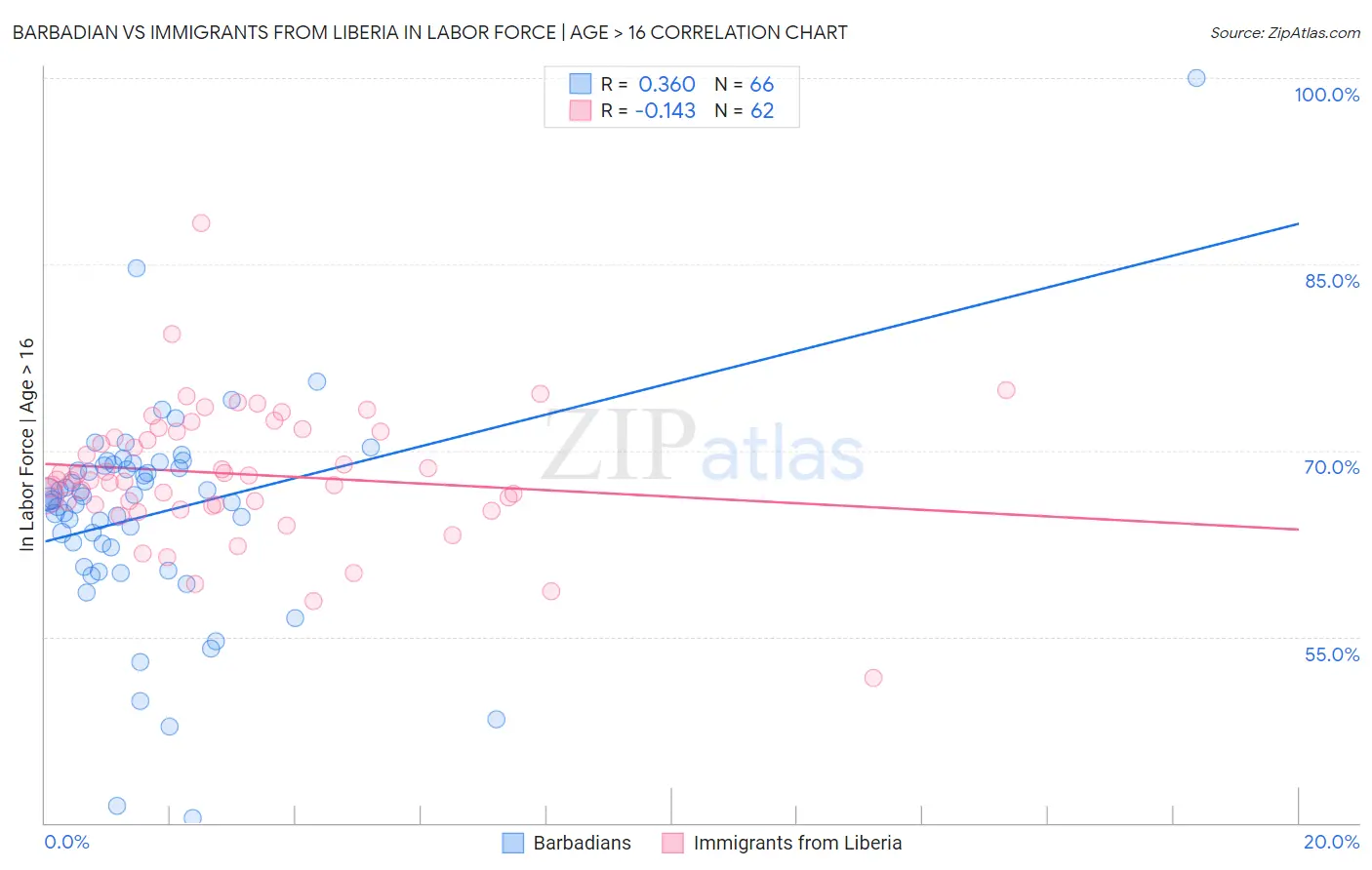 Barbadian vs Immigrants from Liberia In Labor Force | Age > 16