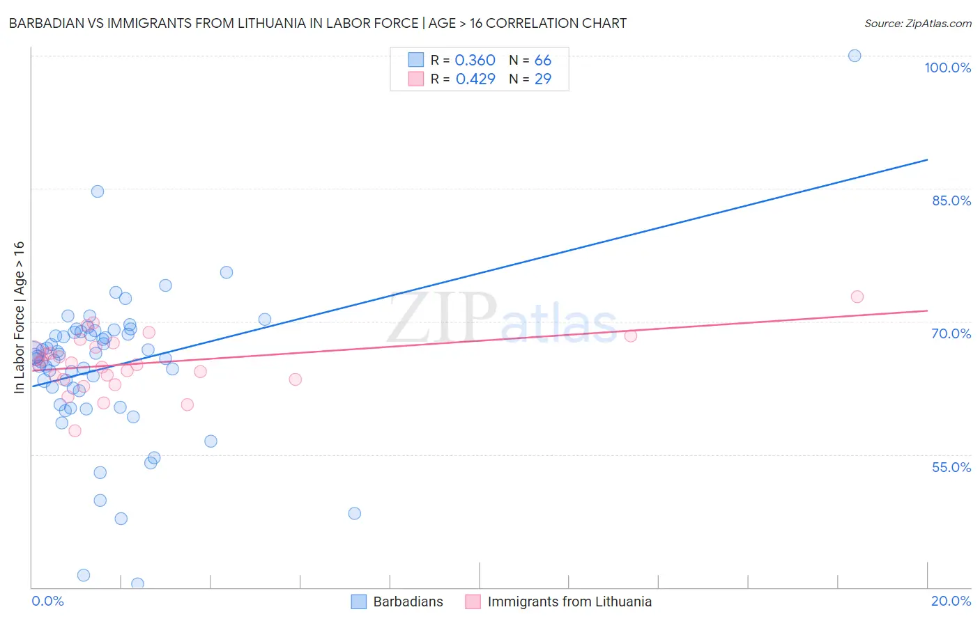 Barbadian vs Immigrants from Lithuania In Labor Force | Age > 16