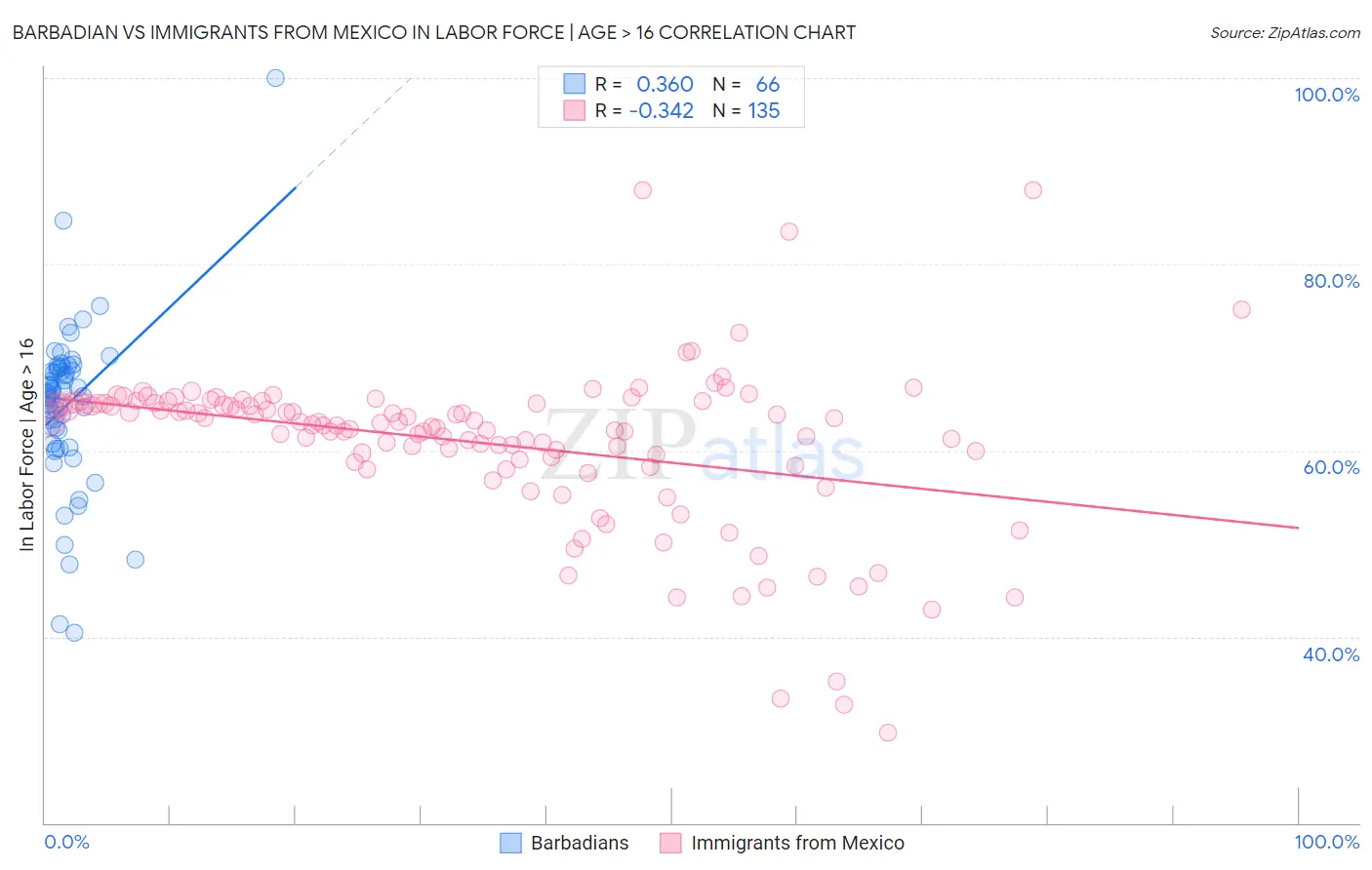 Barbadian vs Immigrants from Mexico In Labor Force | Age > 16