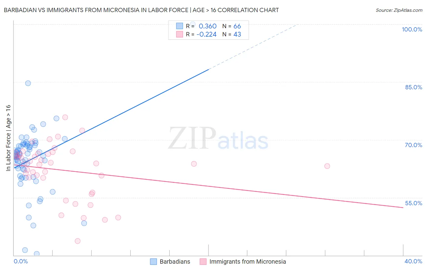 Barbadian vs Immigrants from Micronesia In Labor Force | Age > 16