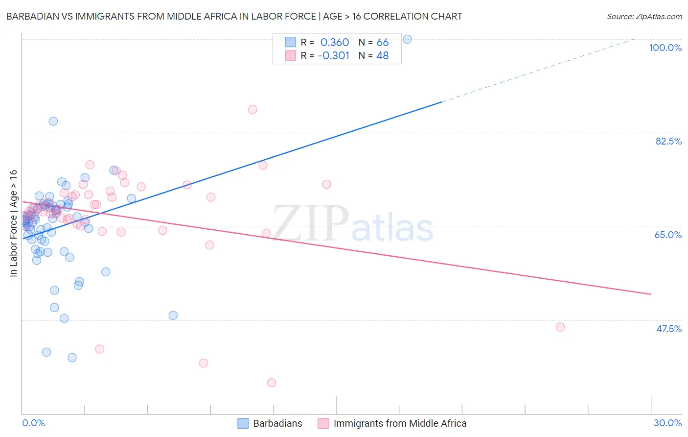 Barbadian vs Immigrants from Middle Africa In Labor Force | Age > 16