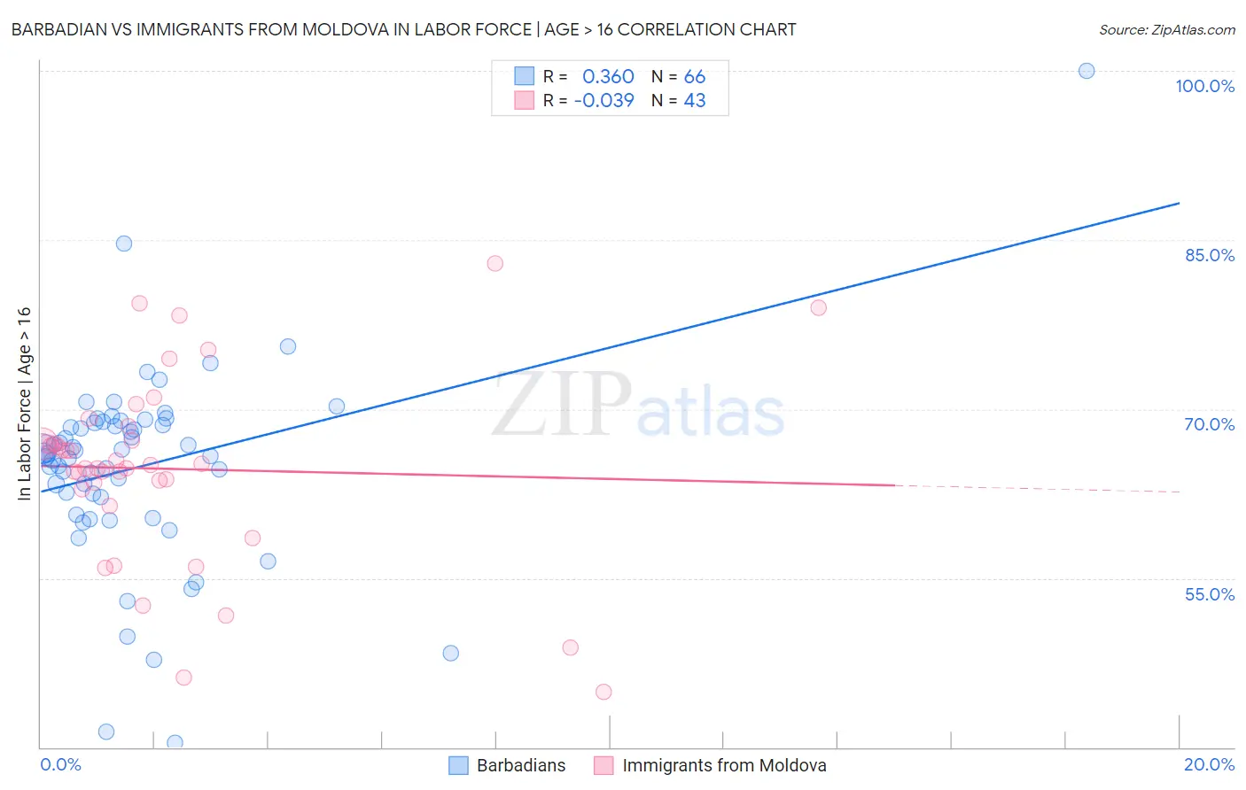 Barbadian vs Immigrants from Moldova In Labor Force | Age > 16