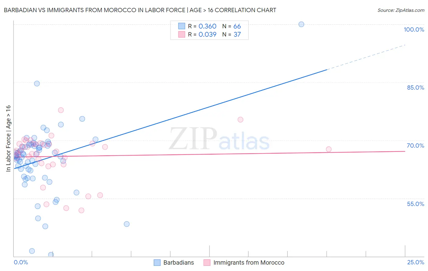 Barbadian vs Immigrants from Morocco In Labor Force | Age > 16