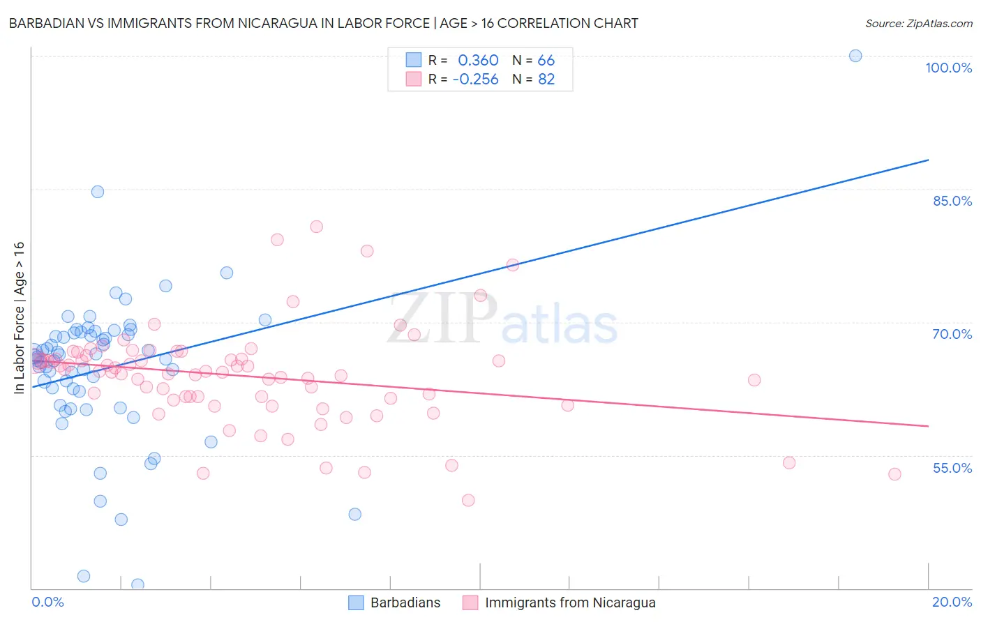 Barbadian vs Immigrants from Nicaragua In Labor Force | Age > 16
