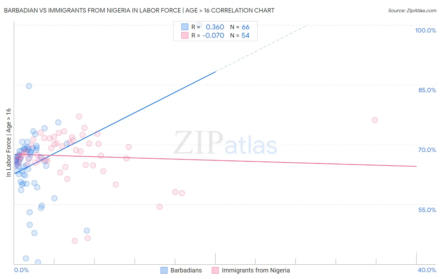 Barbadian vs Immigrants from Nigeria In Labor Force | Age > 16