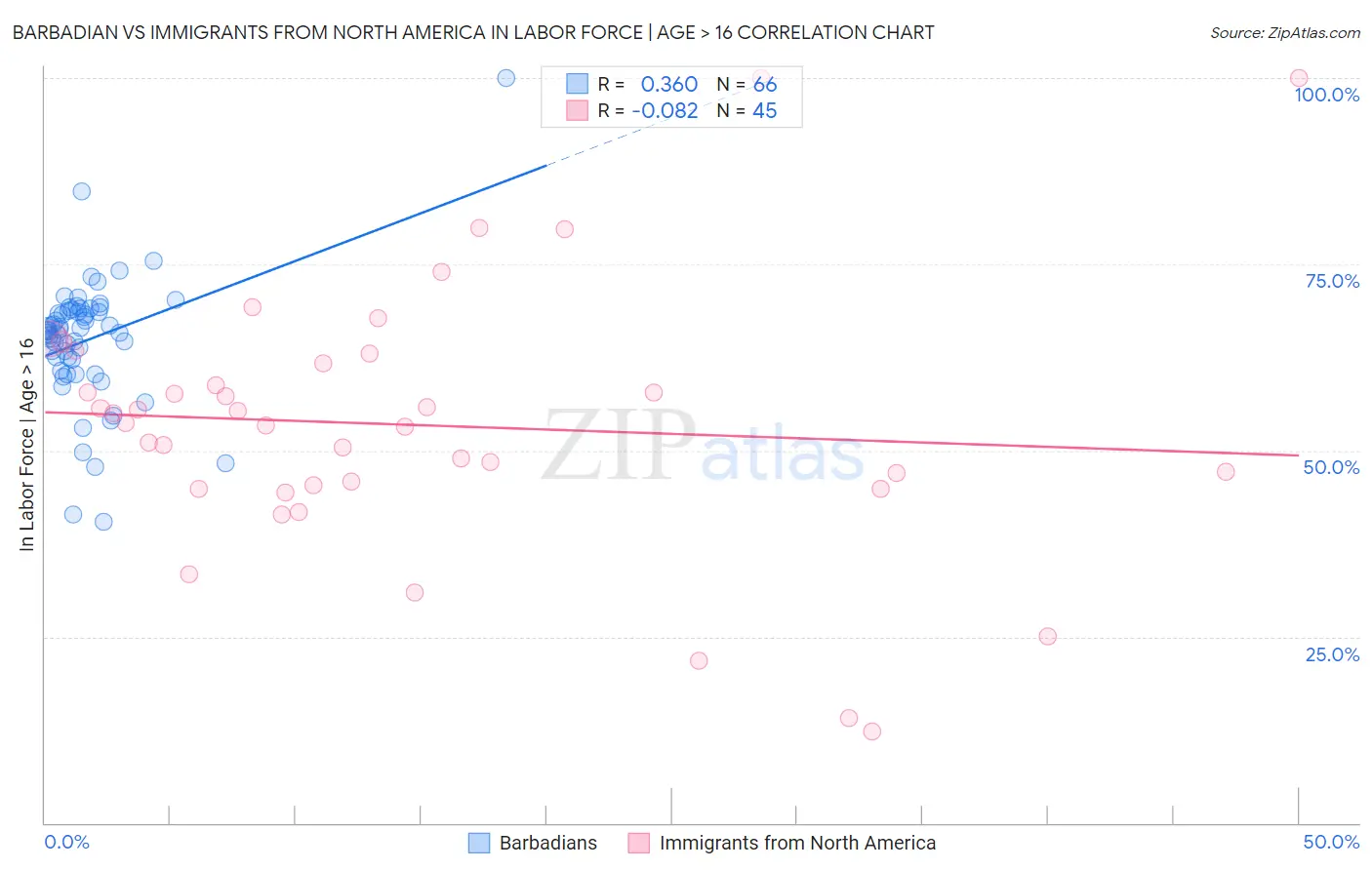 Barbadian vs Immigrants from North America In Labor Force | Age > 16