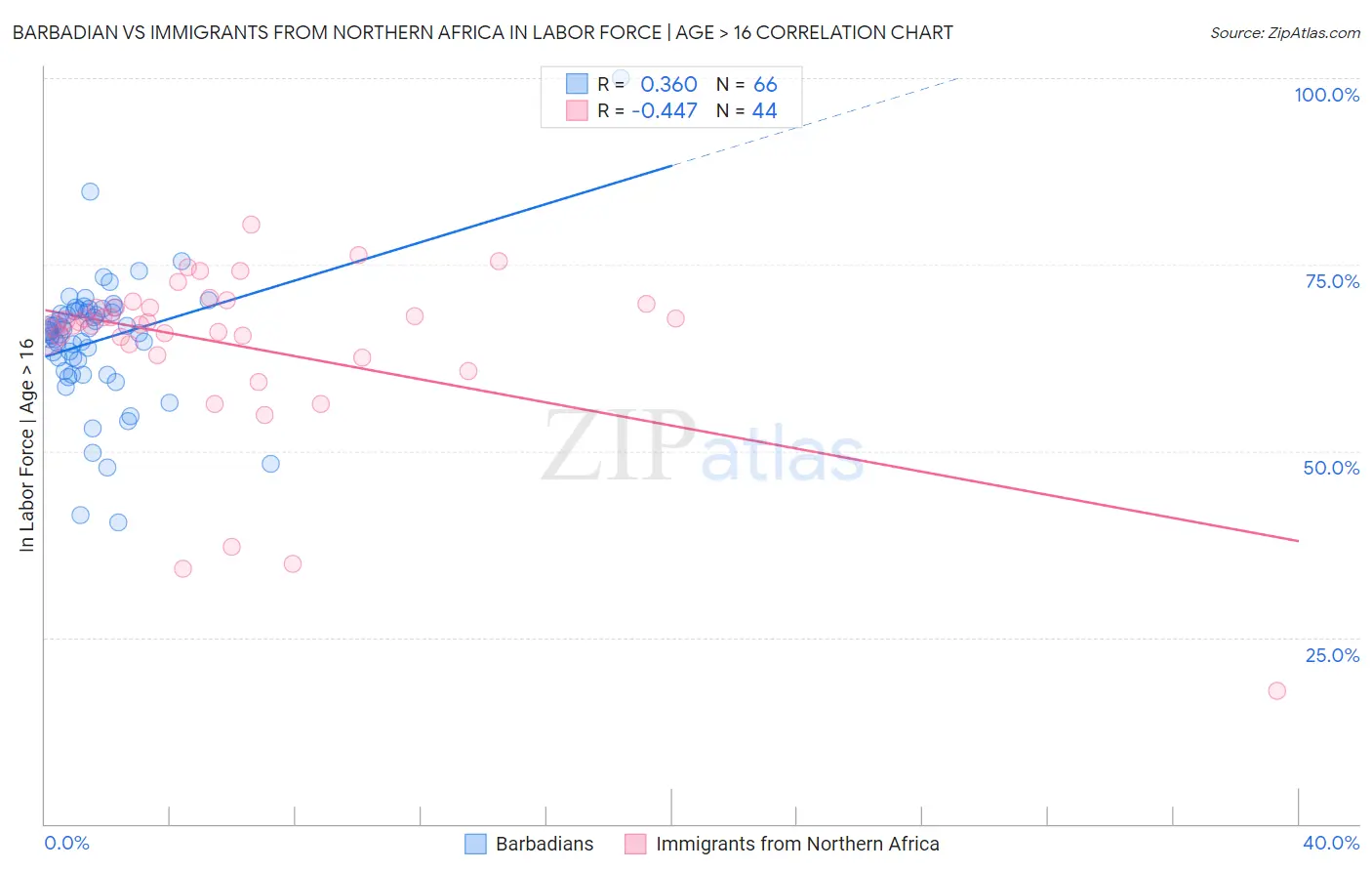 Barbadian vs Immigrants from Northern Africa In Labor Force | Age > 16