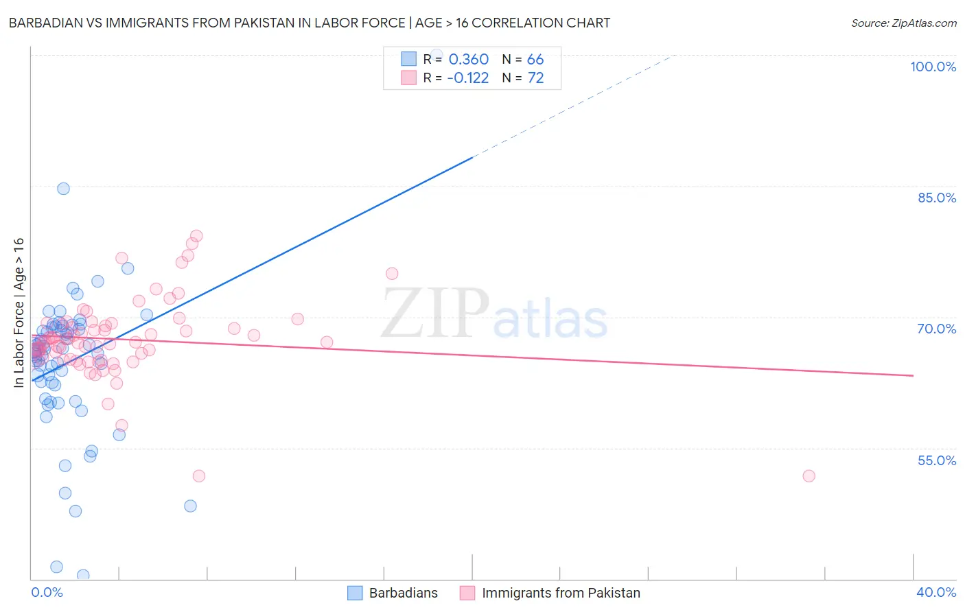 Barbadian vs Immigrants from Pakistan In Labor Force | Age > 16