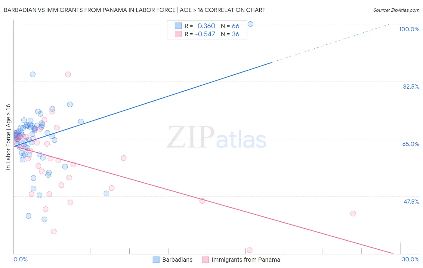 Barbadian vs Immigrants from Panama In Labor Force | Age > 16