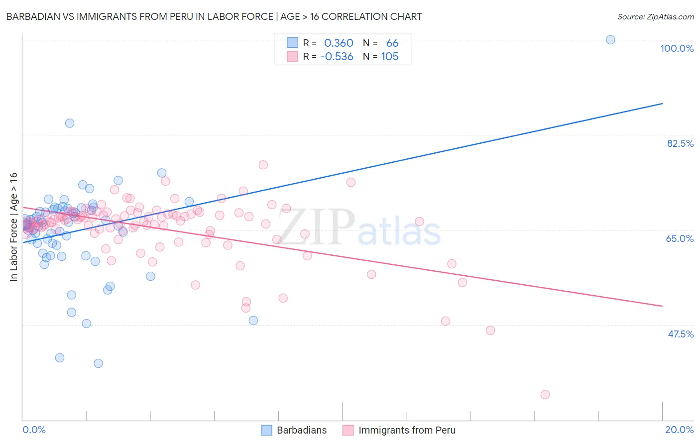 Barbadian vs Immigrants from Peru In Labor Force | Age > 16