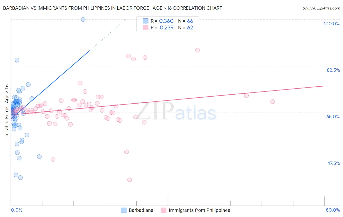 Barbadian vs Immigrants from Philippines In Labor Force | Age > 16