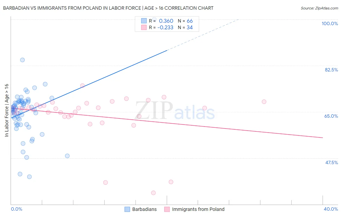 Barbadian vs Immigrants from Poland In Labor Force | Age > 16