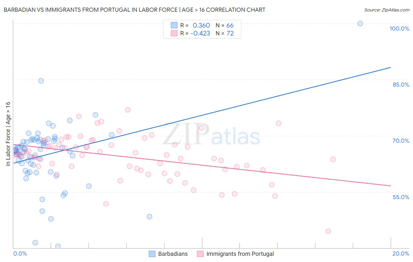 Barbadian vs Immigrants from Portugal In Labor Force | Age > 16