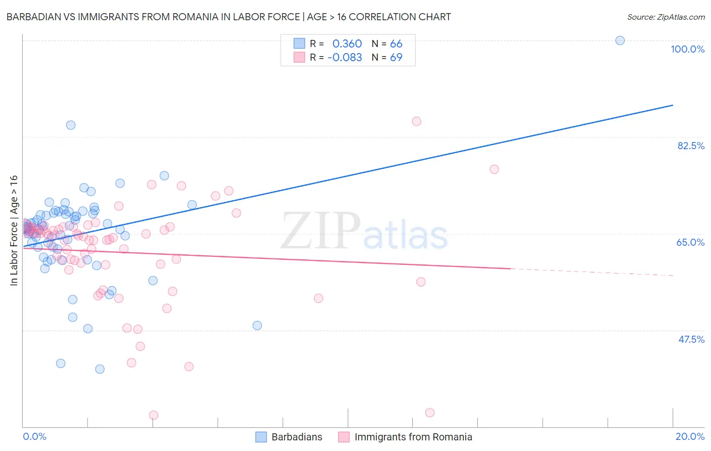 Barbadian vs Immigrants from Romania In Labor Force | Age > 16