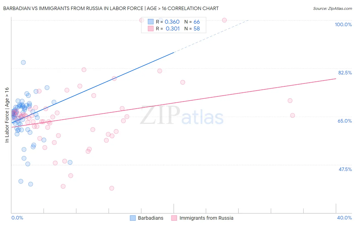 Barbadian vs Immigrants from Russia In Labor Force | Age > 16