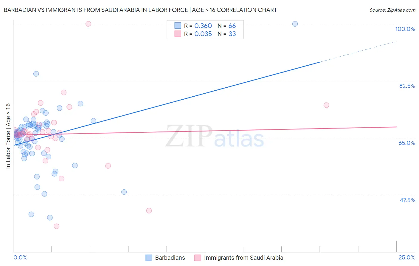 Barbadian vs Immigrants from Saudi Arabia In Labor Force | Age > 16