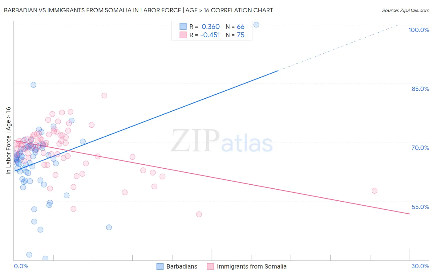 Barbadian vs Immigrants from Somalia In Labor Force | Age > 16