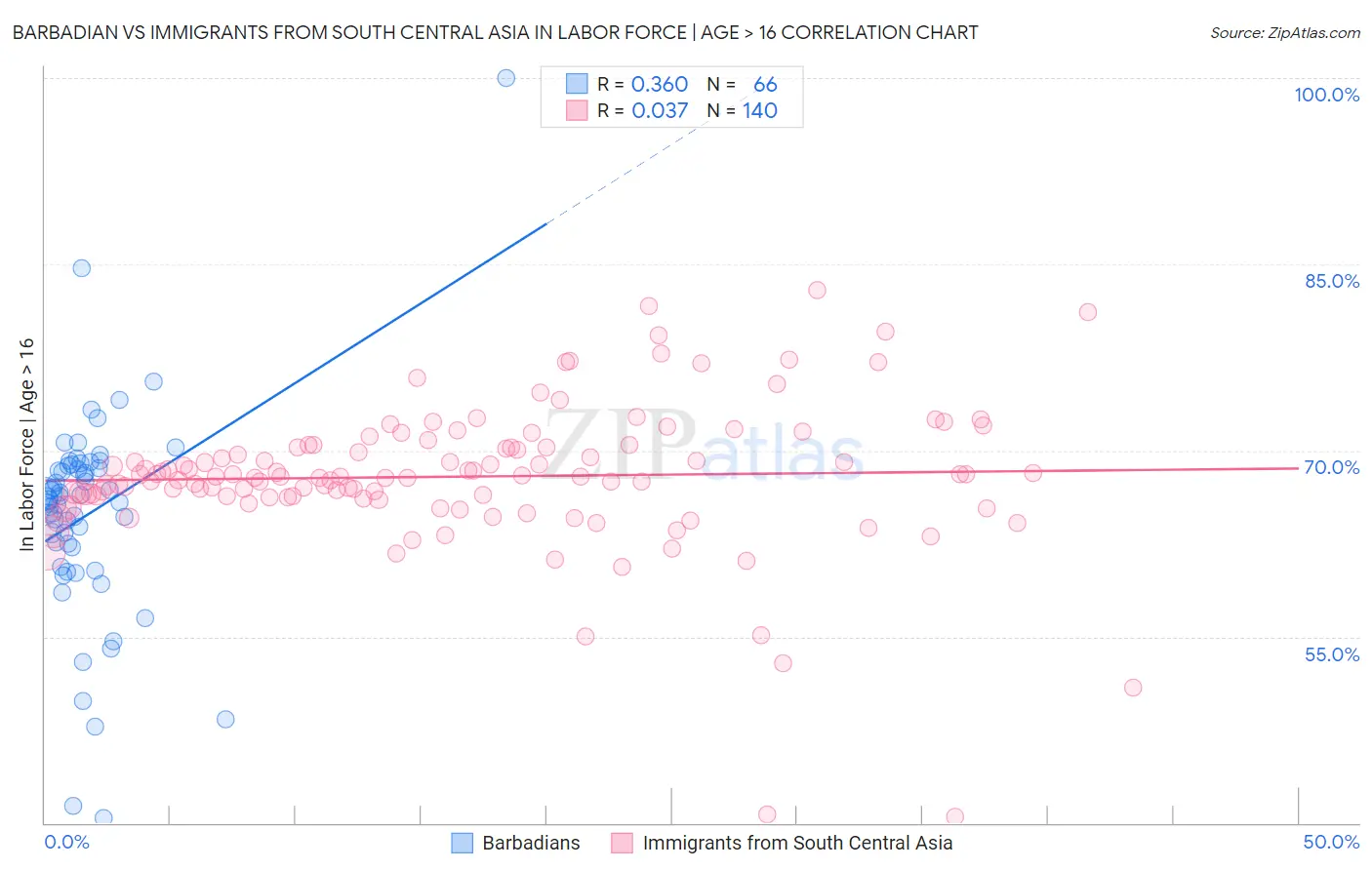 Barbadian vs Immigrants from South Central Asia In Labor Force | Age > 16