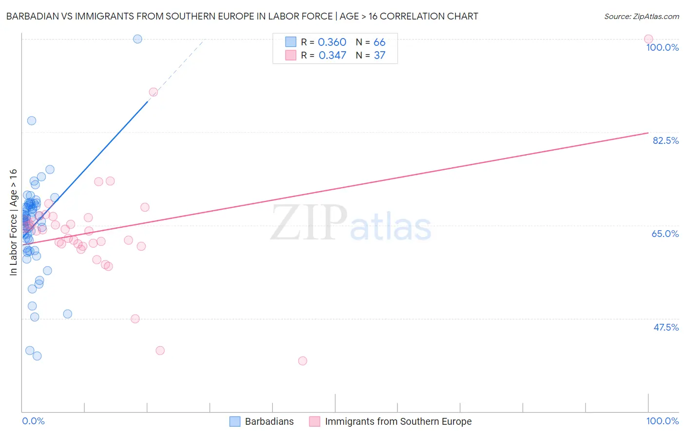 Barbadian vs Immigrants from Southern Europe In Labor Force | Age > 16