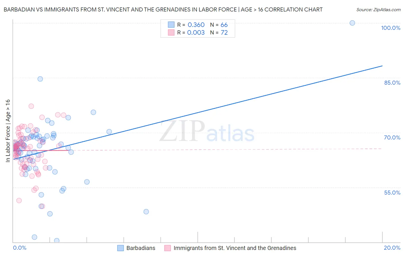 Barbadian vs Immigrants from St. Vincent and the Grenadines In Labor Force | Age > 16