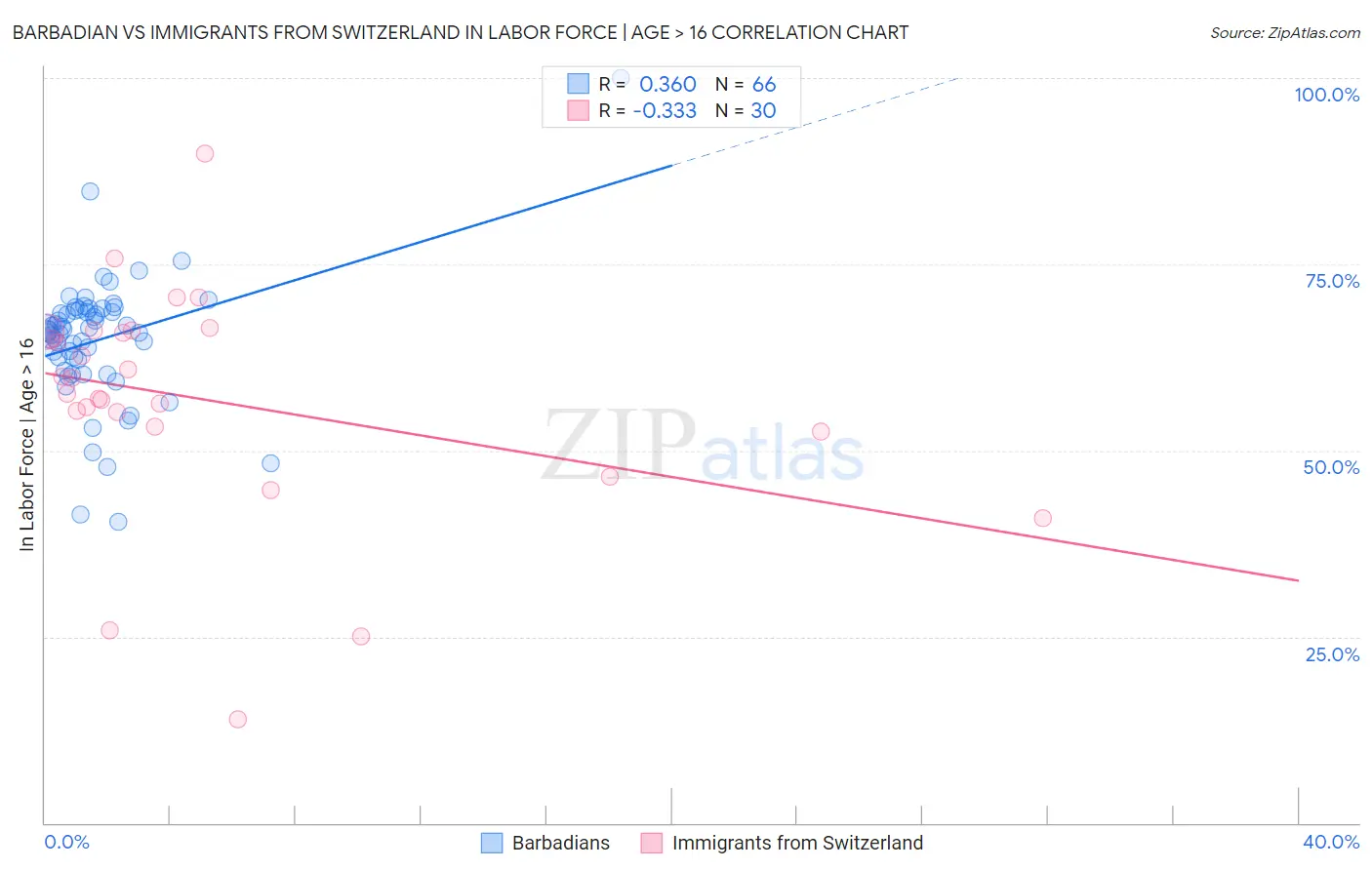 Barbadian vs Immigrants from Switzerland In Labor Force | Age > 16