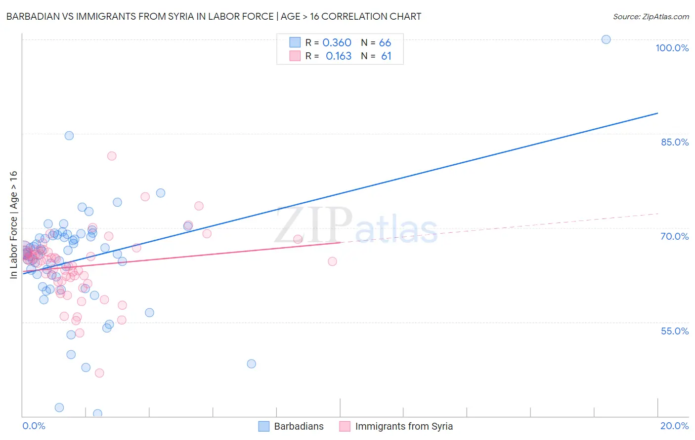 Barbadian vs Immigrants from Syria In Labor Force | Age > 16